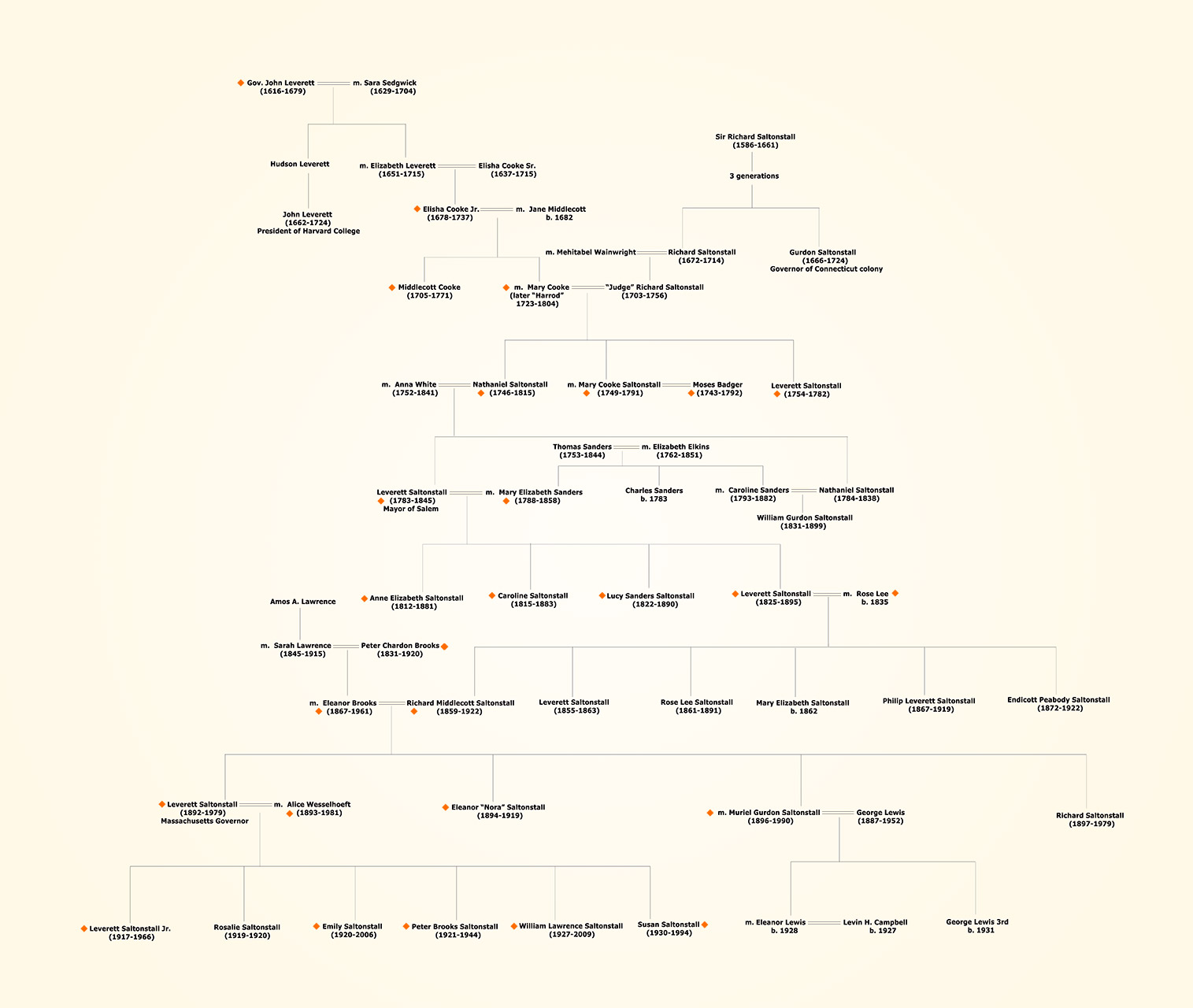 Saltonstall Family Tree